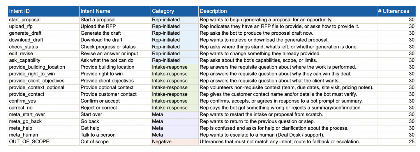 Intent table: intent ID, name, category, description and utterance counts