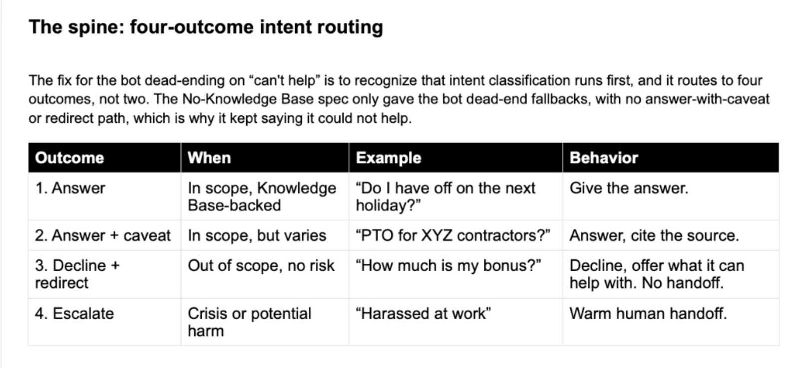 The spine: four-outcome intent routing table (answer, answer with caveat, decline and redirect, escalate)