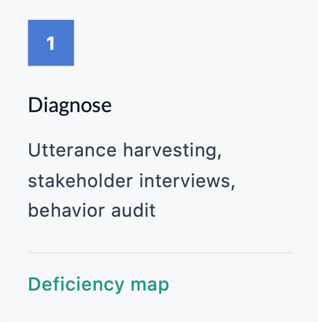 1 Diagnose: utterance harvesting, stakeholder interviews, behavior audit. Deliverable: deficiency map