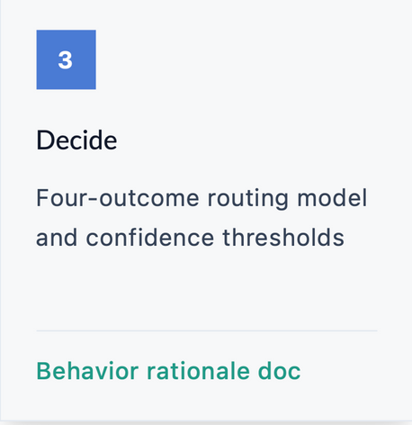 3 Decide: four-outcome routing model and confidence thresholds. Deliverable: behavior rationale doc