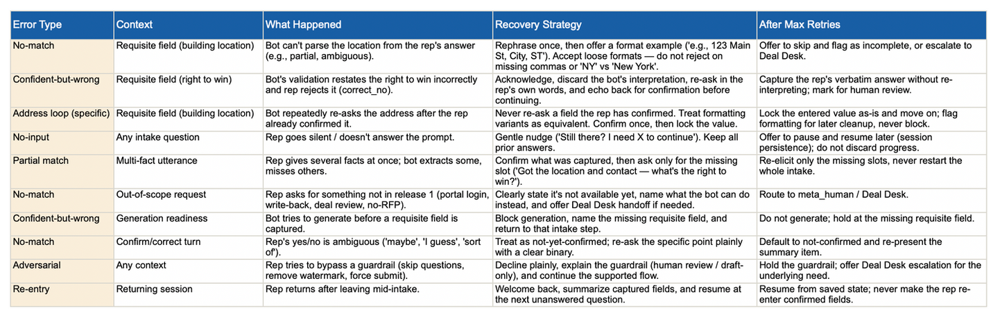 Error types: context, what happened, recovery strategy and what happens after max retries