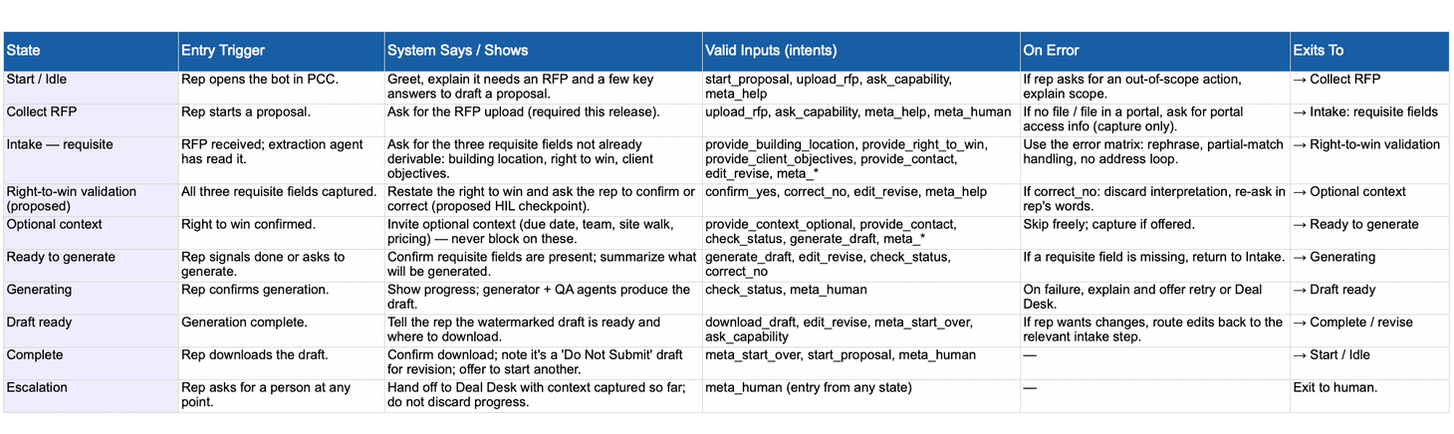 Conversation states: entry trigger, what the system says, valid inputs, on error and exit