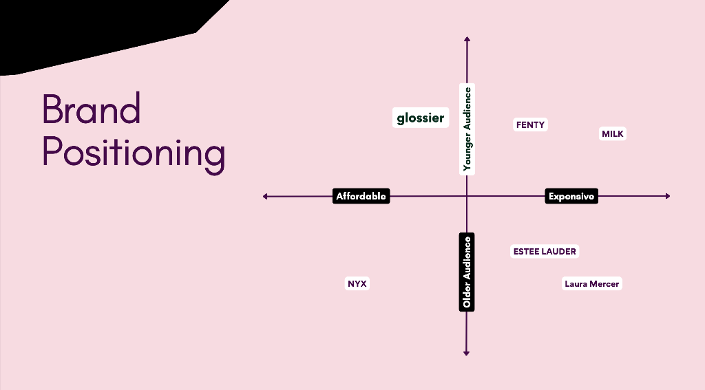 Brand Positioning Map